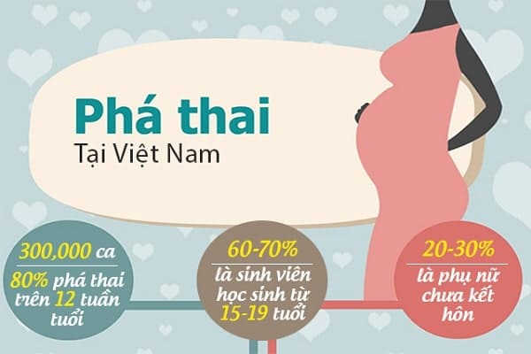 tỷ lệ nạo phá thai
